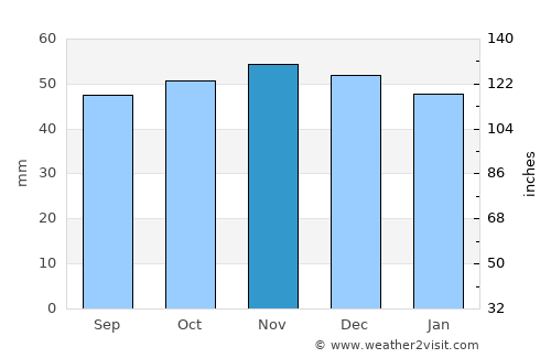 Braintree average rain in November
