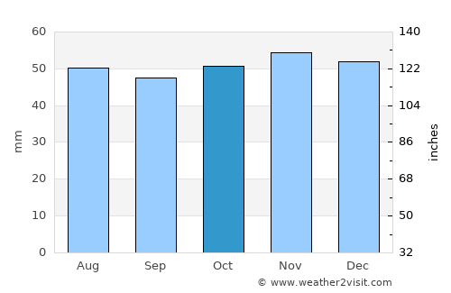 Braintree average rain in October