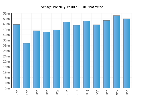Braintree monthly rainfall chart (mm)
