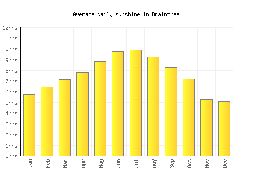 Braintree average daily sunshine chart