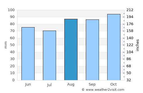 Braintree average rain in August