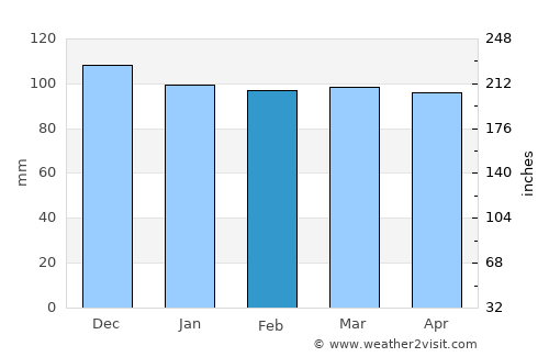 Braintree average rain in February