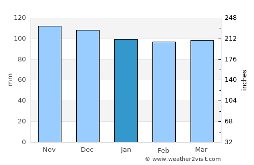 Braintree average rain in January