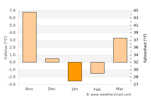 Braintree average temperature in January
