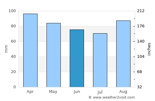Braintree average rain in June