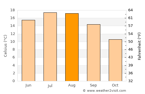 Braives average temperature in August
