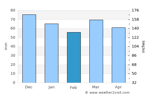 Braives average rain in February