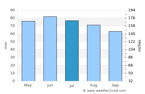 Braives average rain in July