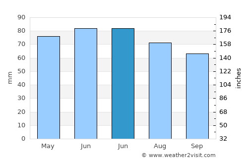 Braives average rain in June