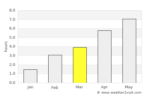 Braives average rain in March