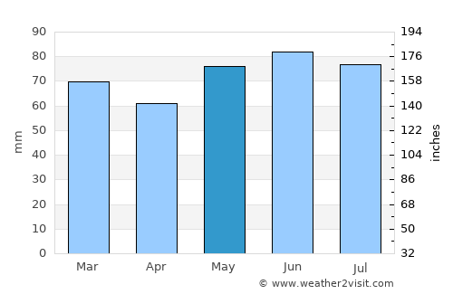Braives average rain in May