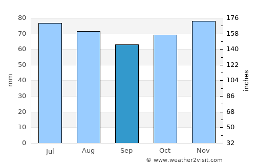 Braives average rain in September