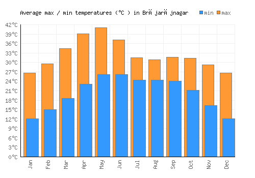 Brājarājnagar average minimum / maximum temperatures (Celsius)