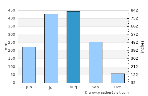 Brājarājnagar average rain in August