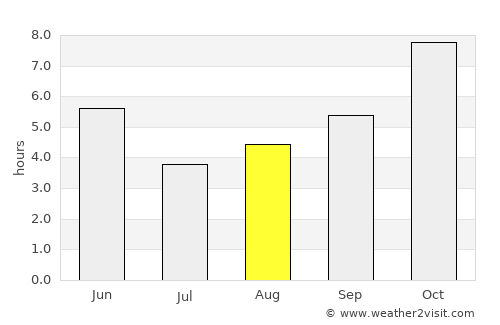 Brājarājnagar average rain in August