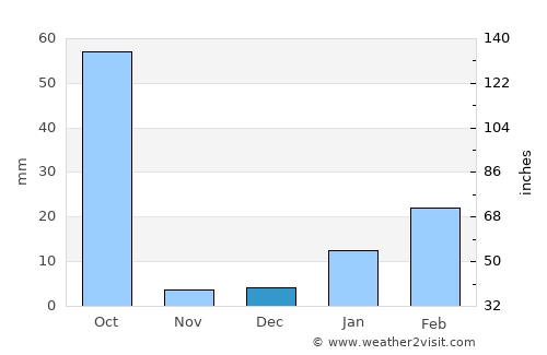 Brājarājnagar average rain in December