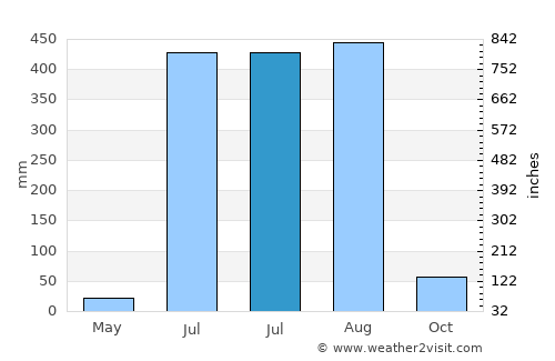 Brājarājnagar average rain in July