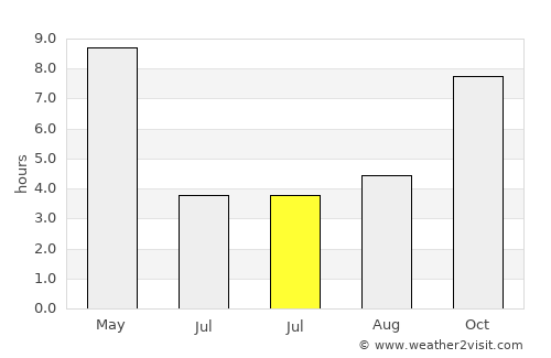 Brājarājnagar average rain in July