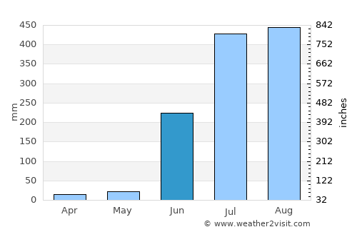 Brājarājnagar average rain in June