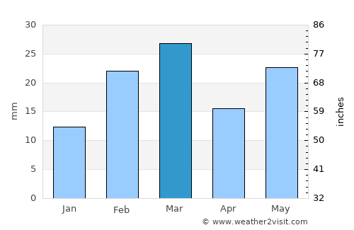 Brājarājnagar average rain in March