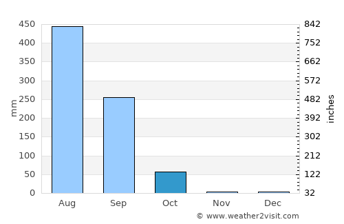 Brājarājnagar average rain in October