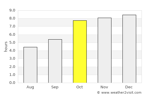 Brājarājnagar average rain in October