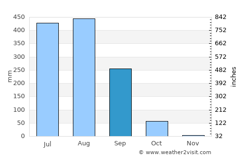 Brājarājnagar average rain in September