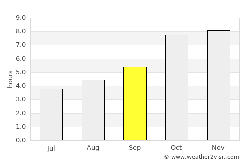 Brājarājnagar average rain in September
