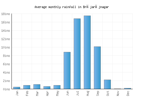Brājarājnagar monthly rainfall chart (inches)