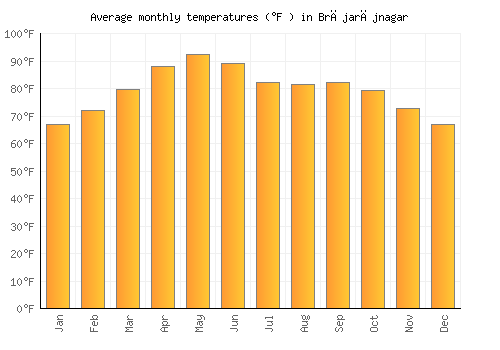 Brājarājnagar average temperature chart (Fahrenheit)