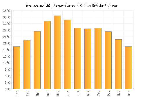 Brājarājnagar average temperature chart (Celsius)