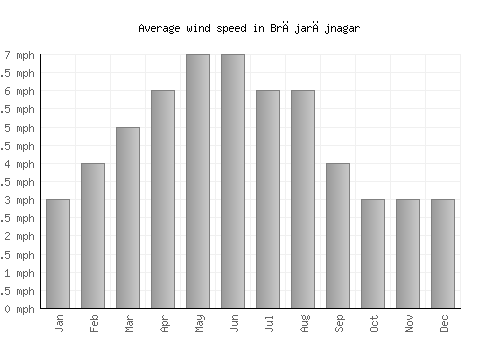 Brājarājnagar average winspeed by month (mph)