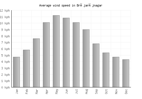 Brājarājnagar average winspeed by month (km/h)