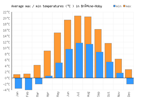 Bräkne-Hoby average minimum / maximum temperatures (Celsius)