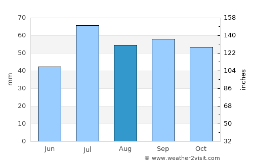 Bräkne-Hoby average rain in August
