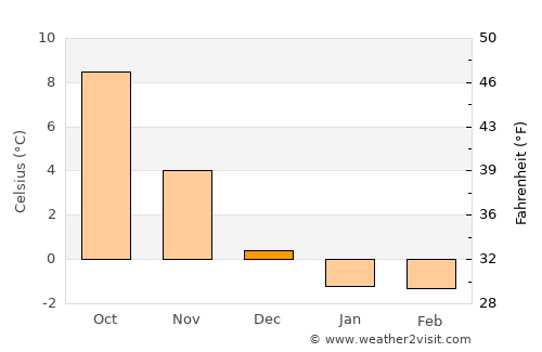 Bräkne-Hoby average temperature in December