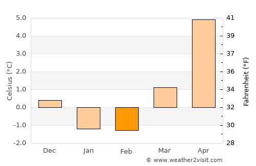 Bräkne-Hoby average temperature in February