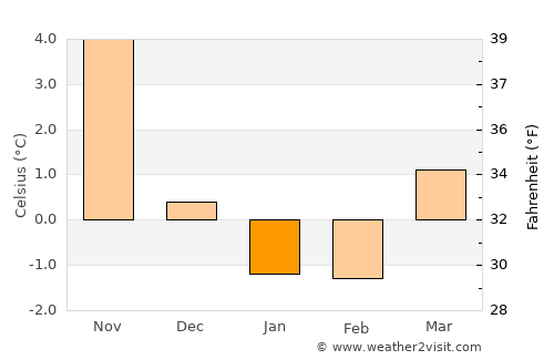 Bräkne-Hoby average temperature in January