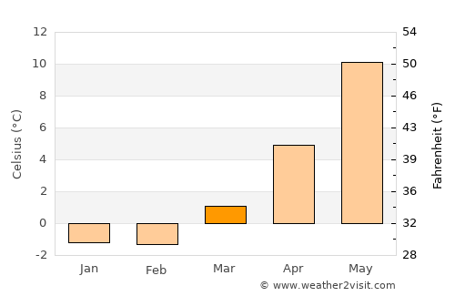 Bräkne-Hoby average temperature in March