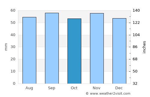 Bräkne-Hoby average rain in October
