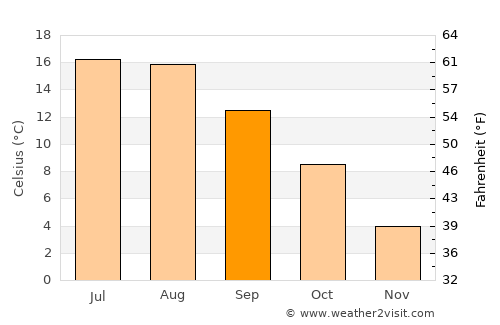 Bräkne-Hoby average temperature in September