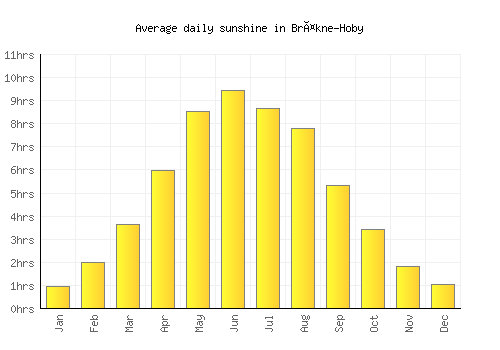 Bräkne-Hoby average daily sunshine chart