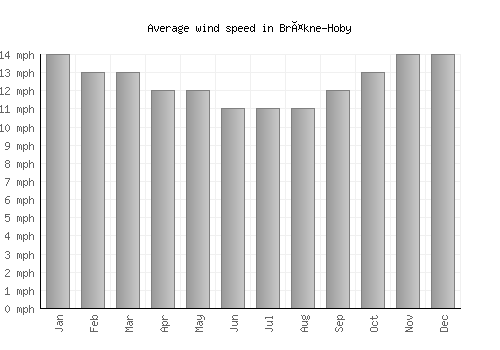 Bräkne-Hoby average winspeed by month (mph)