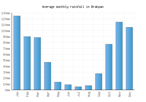 Brakpan monthly rainfall chart (mm)