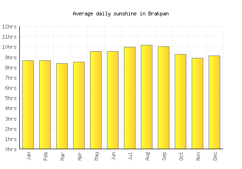 Brakpan average daily sunshine chart