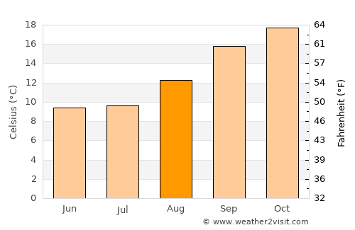 Brakpan average temperature in August