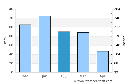 Brakpan average rain in February