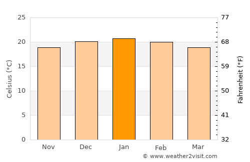 Brakpan average temperature in January