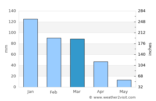 Brakpan average rain in March