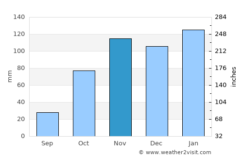 Brakpan average rain in November